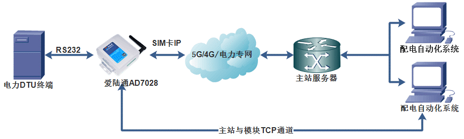 5G工業路由器,電力串口101配網,電力網口104配網,FTU,DTU