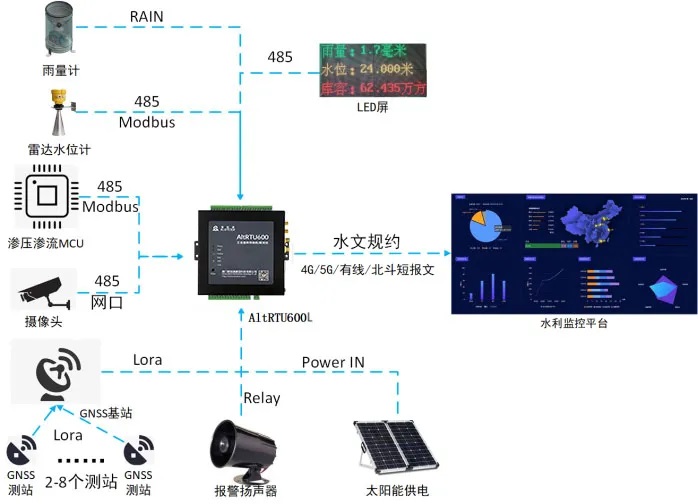 愛陸通水利遙測終端機RTU汛期護航，助力防汛···